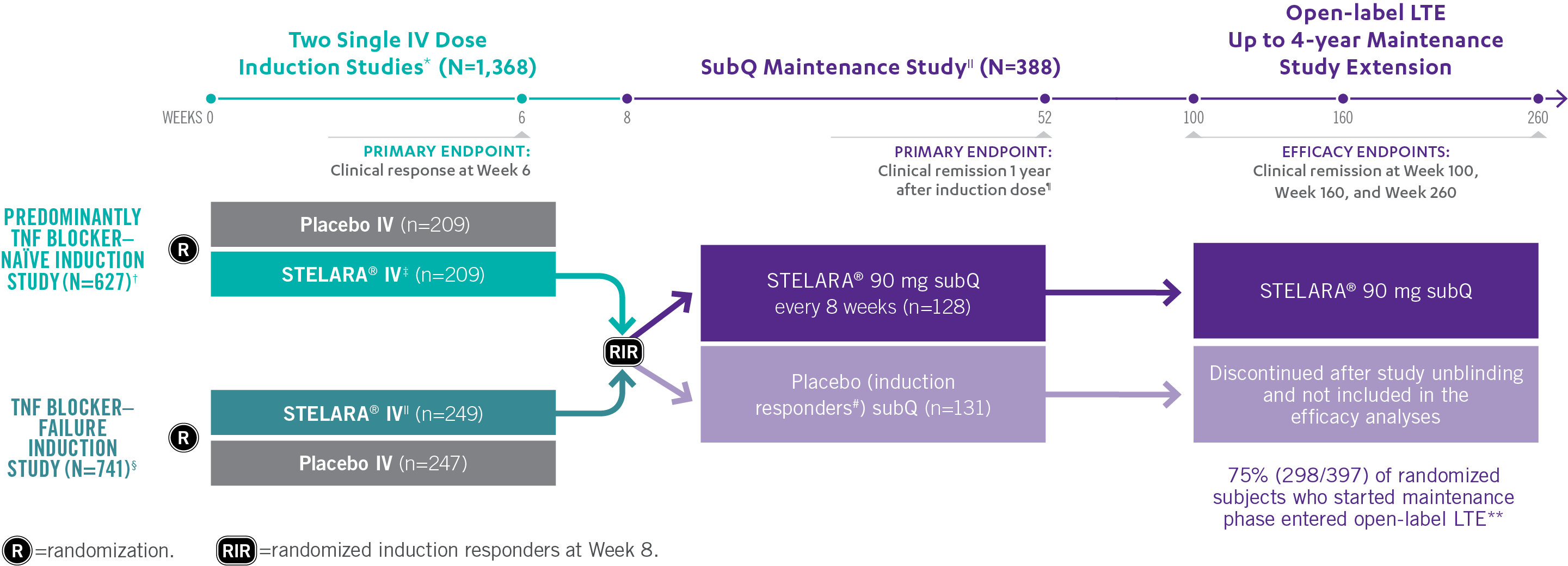 An overview of the study design of clinical trial studies that assessed efficacy and safety of STELARA® and placebo