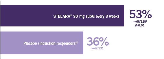 Comparing data: 53% for STELARA®90 mg subQ every 8 weeks versus 36% for placebo (induction responders)