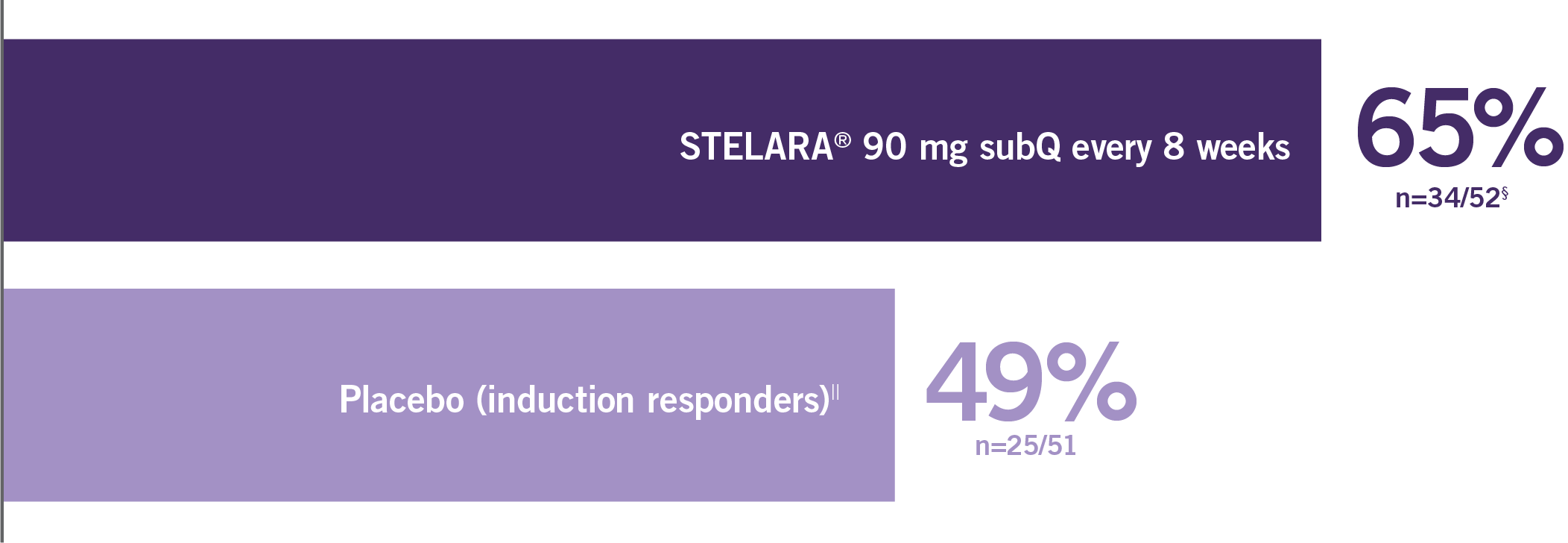 Combined predominantly TNF Blocker–naïve patients and TNF blocker–failure populations Other endpoint data of clinical remission in TNF Blocker–naïve Subgroup at 1 year after induction between patients taking STELARA® and placebo
