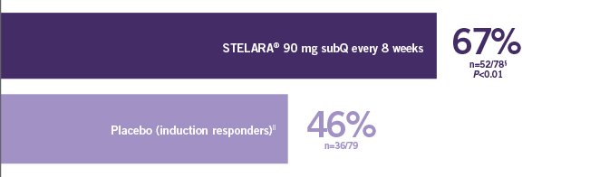 Combined predominantly TNF Blocker–naïve patients and TNF blocker–failure populations Secondary endpoint data of clinical remission at 1 year among patients in remission at the start of maintenance therapy between patients taking STELARA® and placebo