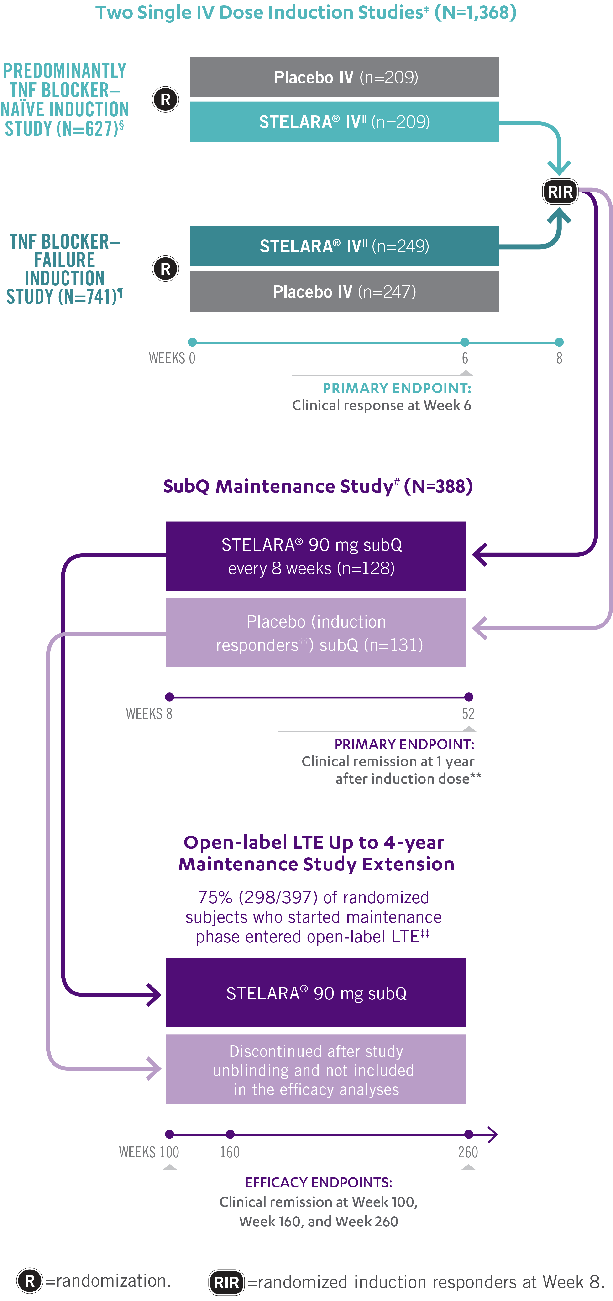 Combined predominantly TNF Blocker–naïve patients and TNF blocker–failure populations An overview of the study design of clinical trial studies that assessed efficacy and safety of STELARA® and placebo