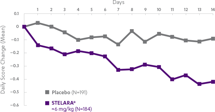 Graph of daily score change in abdominal pain over 14 days