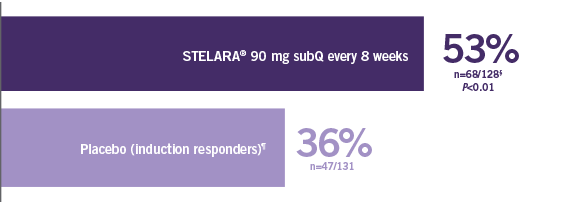 Primary endpoint data of clinical remission at 1 year after induction dose between patients taking STELARA® and placebo