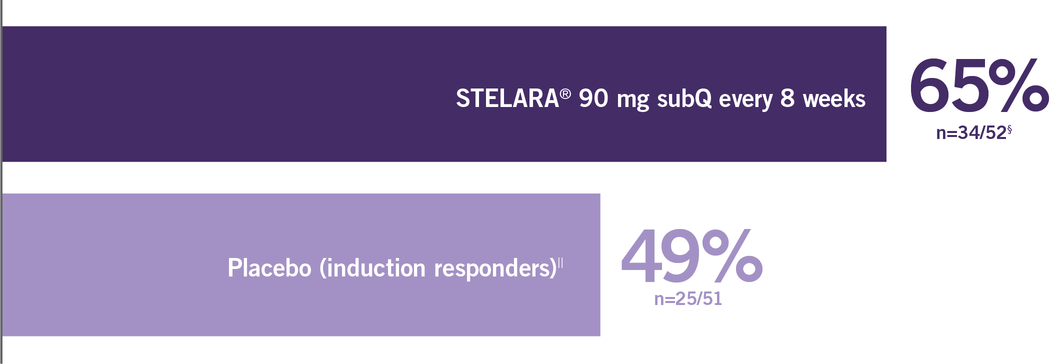 Other endpoint data of clinical remission in TNF Blocker–naïve Subgroup at 1 year after induction between patients taking STELARA® and placebo