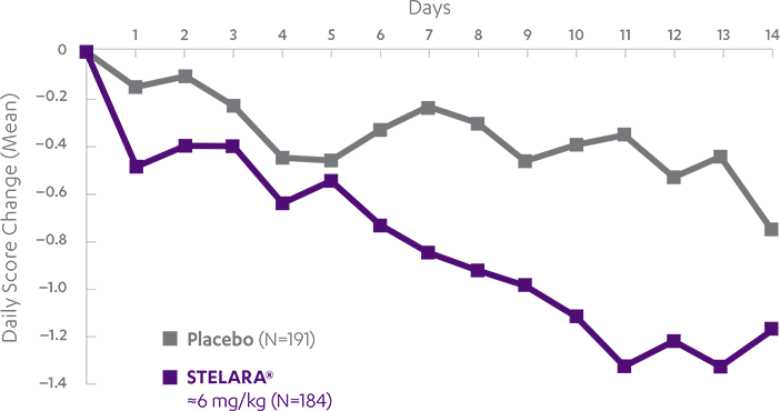 Graph of daily score change in stool frequency over 14 days