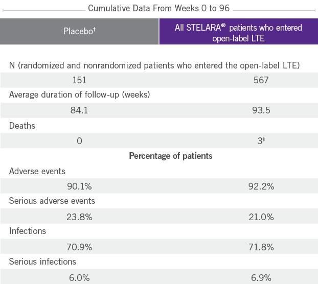 An overview of cumulative data from weeks 0 to 96 showing percentage of patients with adverse events and infections taking STELARA® and placebo