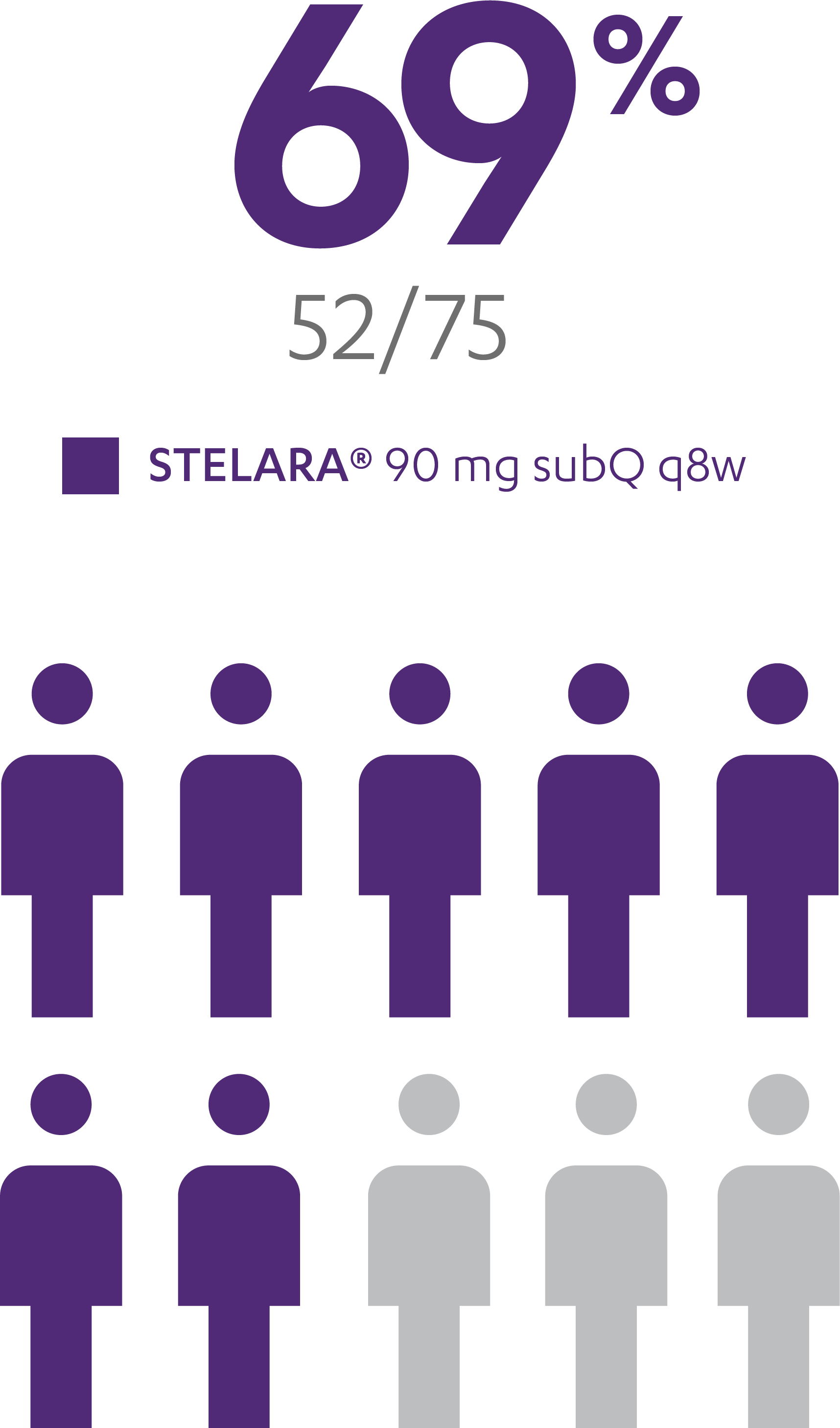 Infographic showing 69% (52/75) of patients who received STELARA® subcutaneous every 8 weeks maintained symptomatic remission