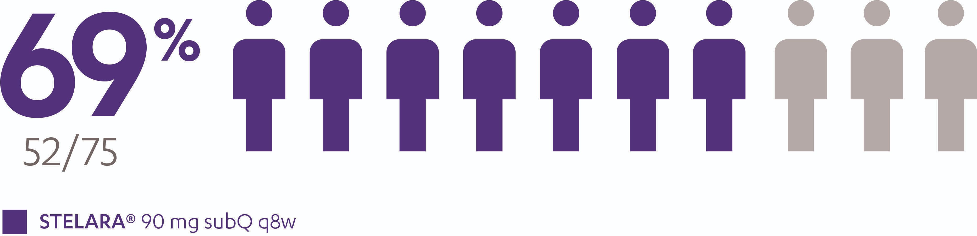 Infographic showing 69% (52/75) of patients who received STELARA® subcutaneous every 8 weeks maintained symptomatic remission