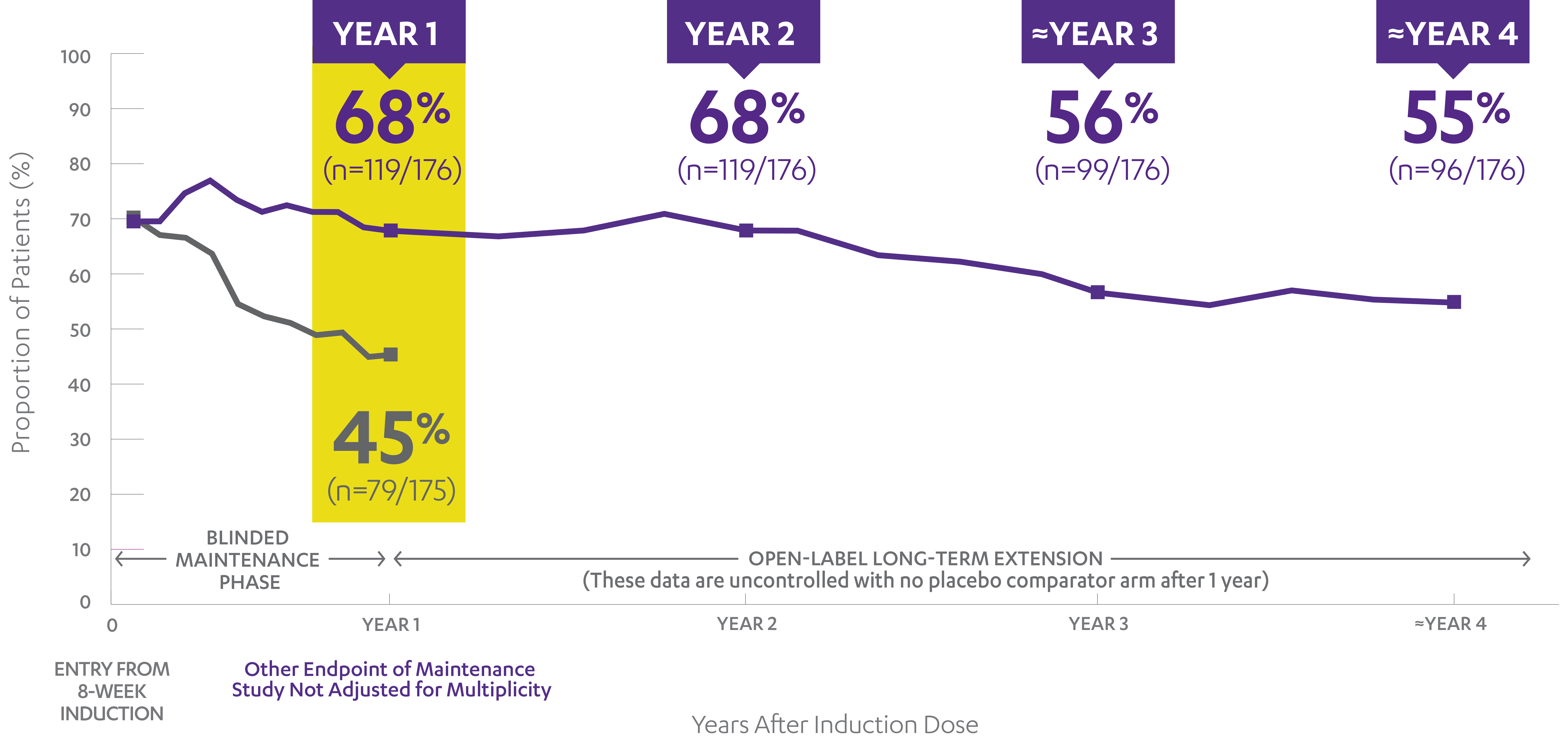 Graph of results for overall population showing proportion of patients as percentages in Symptomatic Remission over 4 years