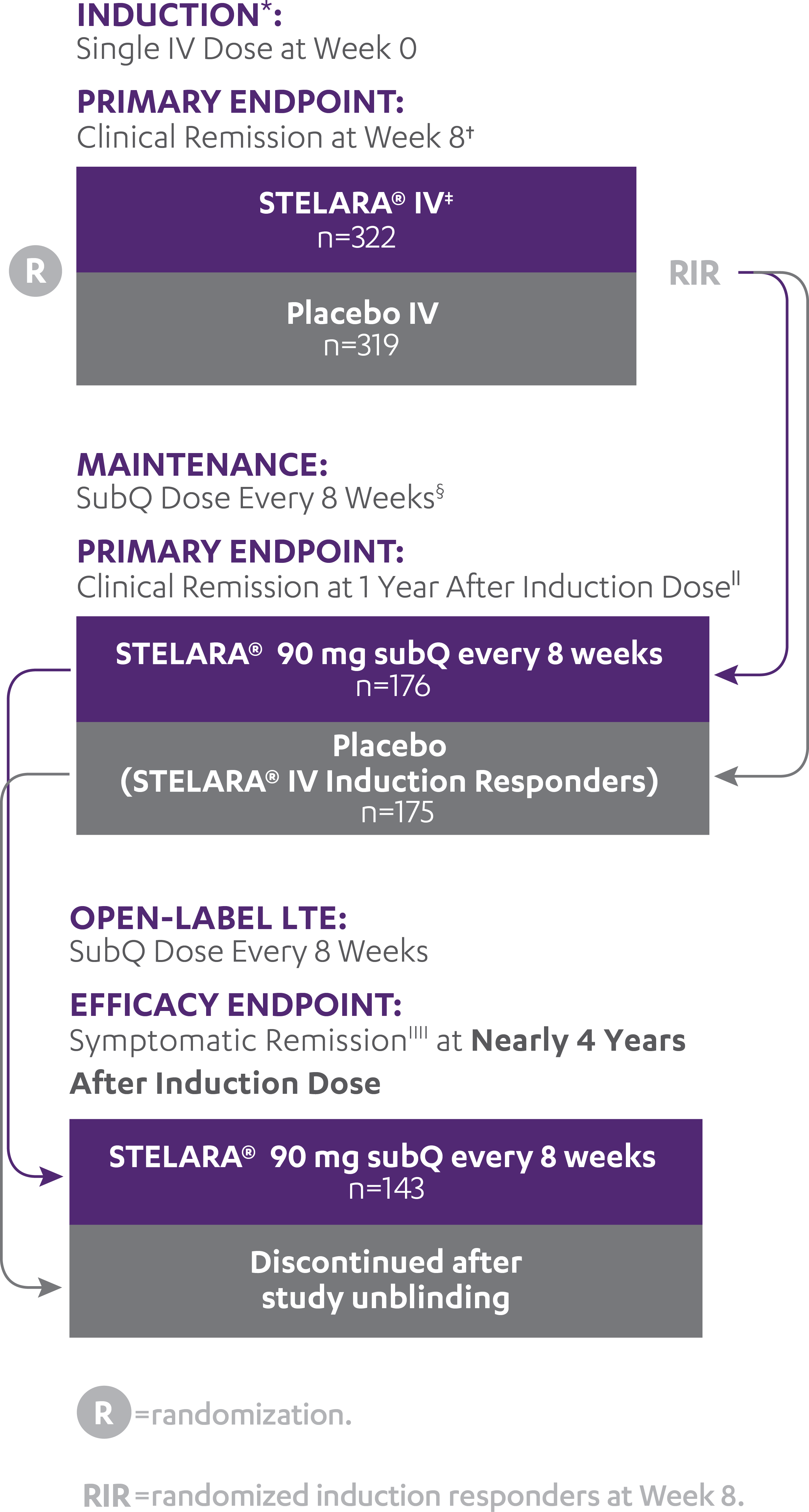 An overview of the study design of clinical trial study design showing Induction Study, Maintenance Study and Open-Label LTE in ulcerative colitis (UC)