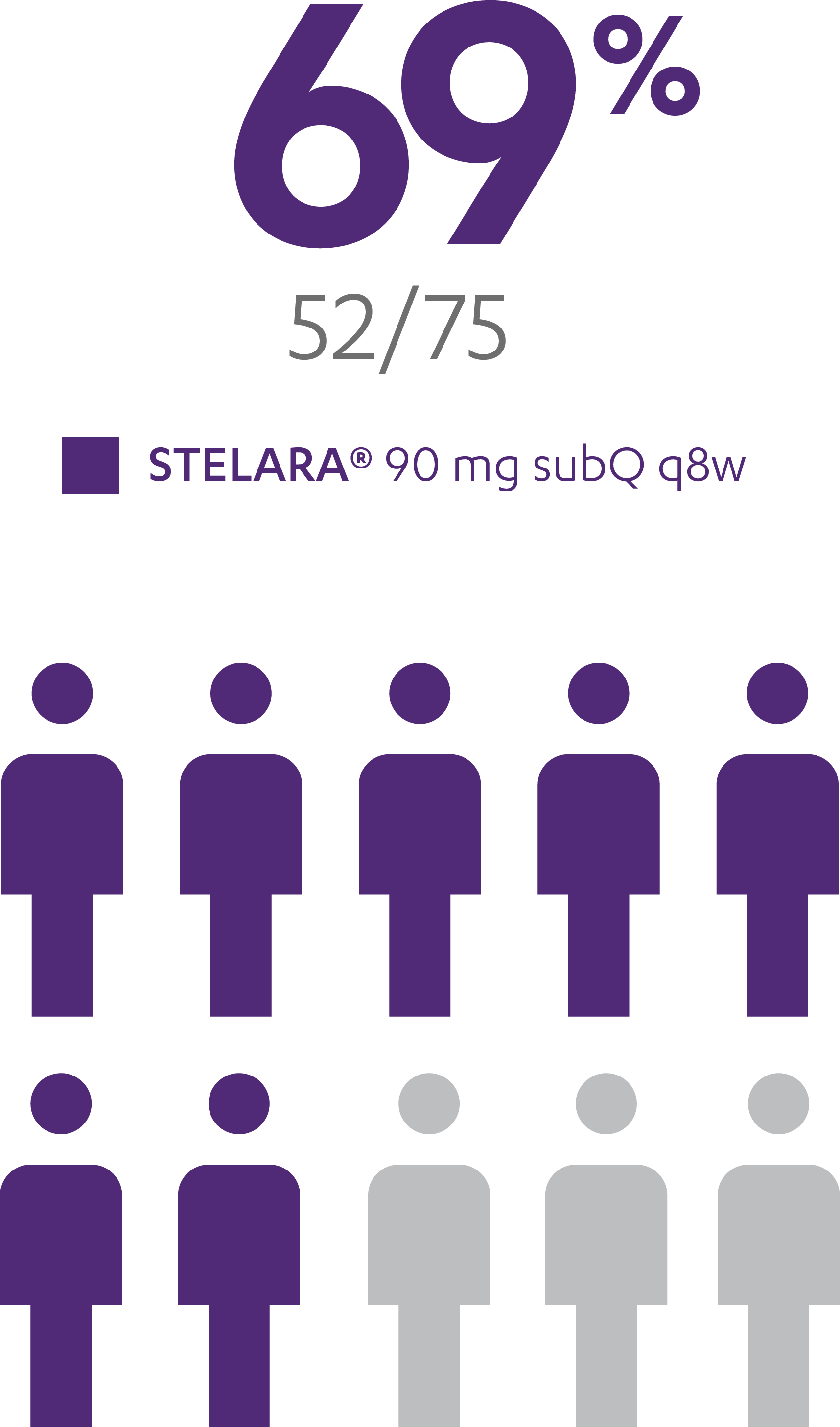 Infographic showing 69% (52/75) of patients who received STELARA® subcutaneous every 8 weeks maintained symptomatic remission
