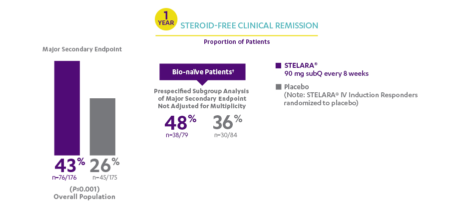 Overview of steroid-free clinical remission results as proportion of patients as percentages at 1 year