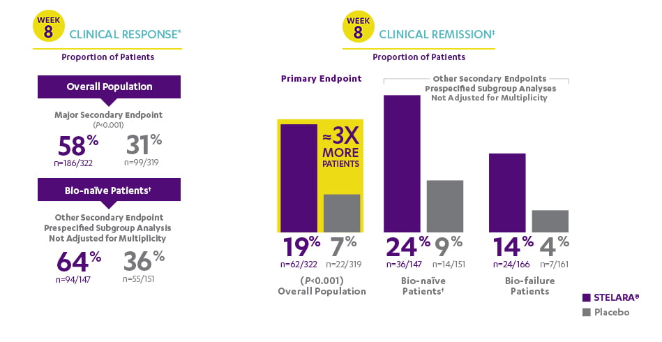 Overview of clinical response and clinical remission results as proportion of patients as percentages at week 8