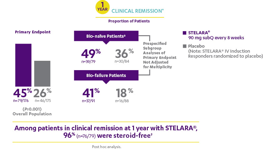 Overview of clinical remission results as proportion of patients as percentages at 1 year with STELARA®